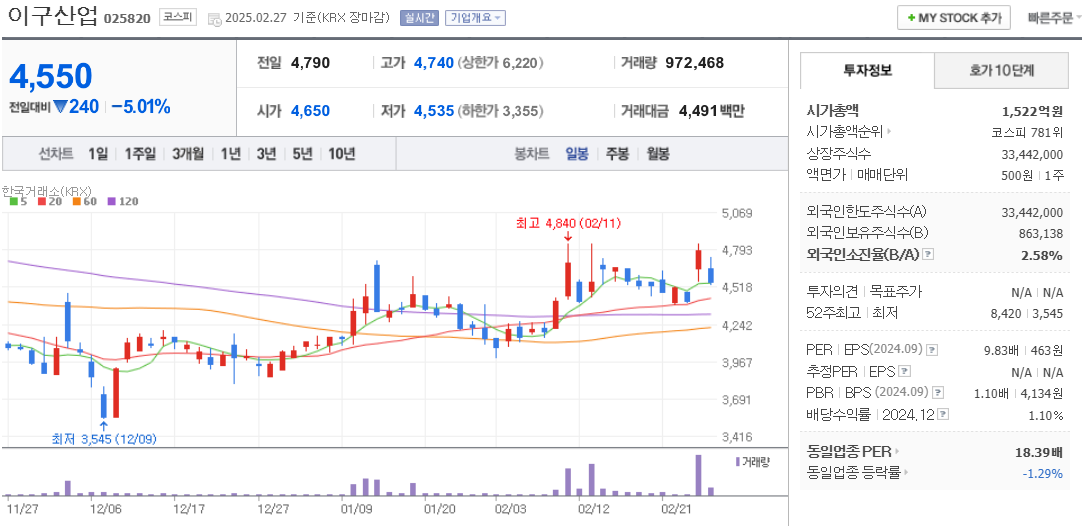 구리 관련주 이구산업 주가 차트