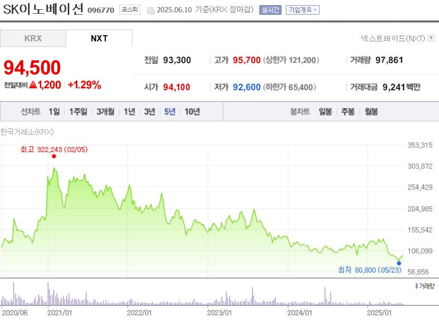 SK이노베이션 주가