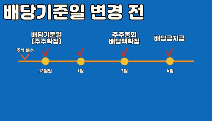 배당기준일 변경 전후