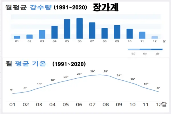 장가계-월평균-강수량-및-기온-통계(1991~2020)
