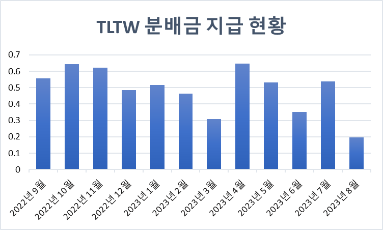 TLTW 분배금 지급 현황