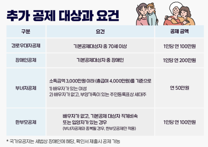 추가 공제 대상과 요건 표 이미지