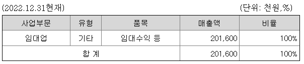 매출액