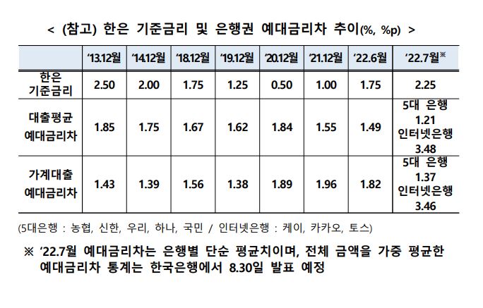 예대금리차 5대은행 및 인터넷 은행