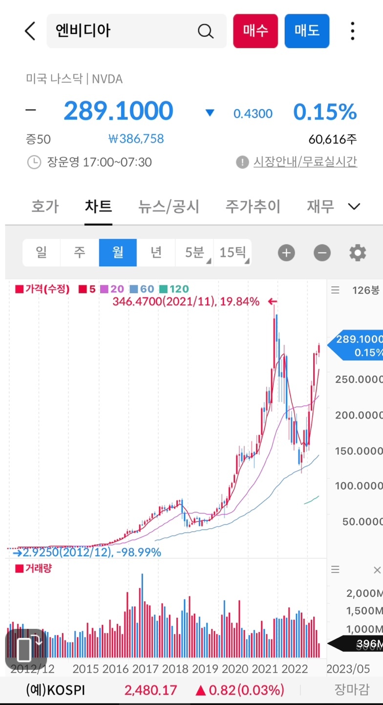 월봉차트
