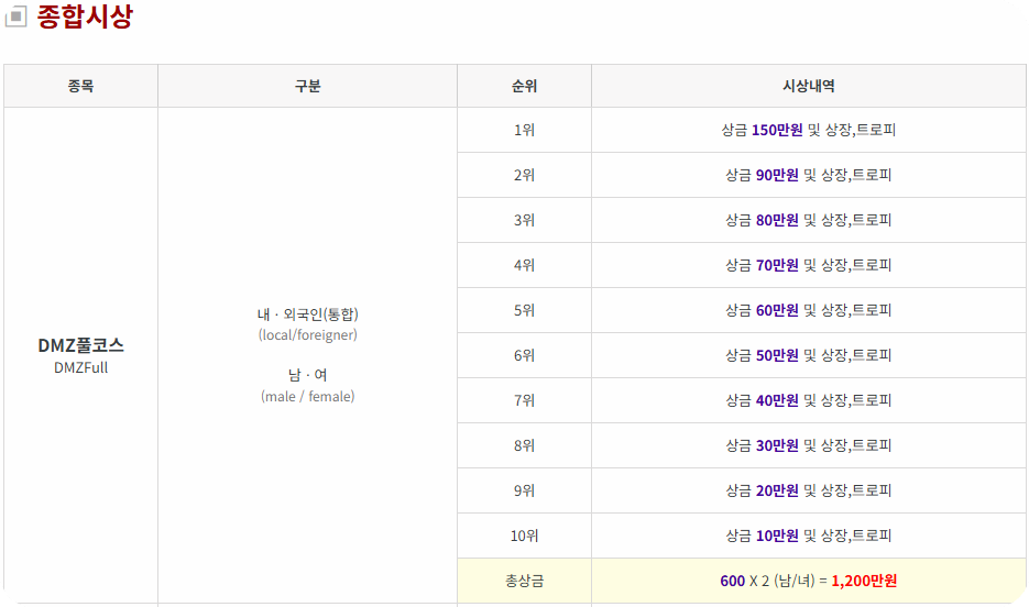 2026 철원DMZ마라톤 _ 종합시상 풀 내역