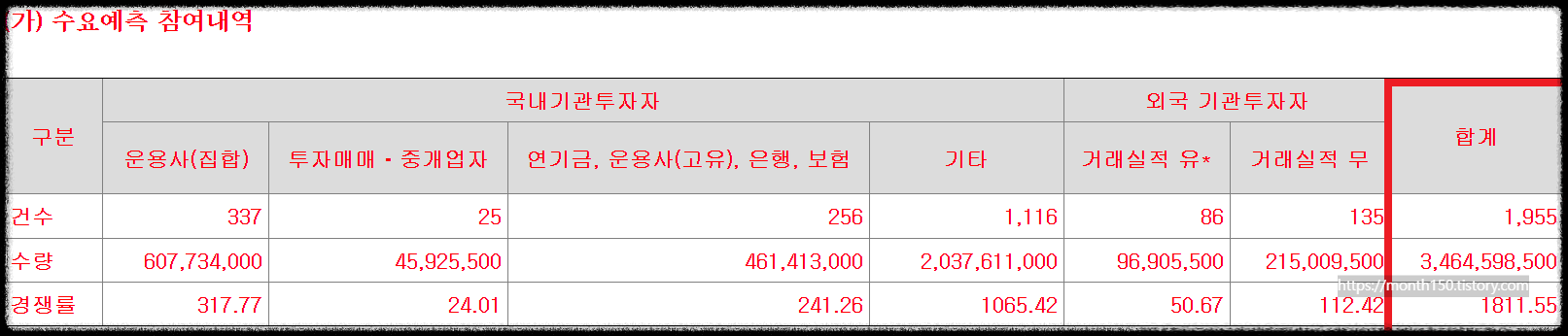 필에너지 수요예측결과 공모가 확정 청약일