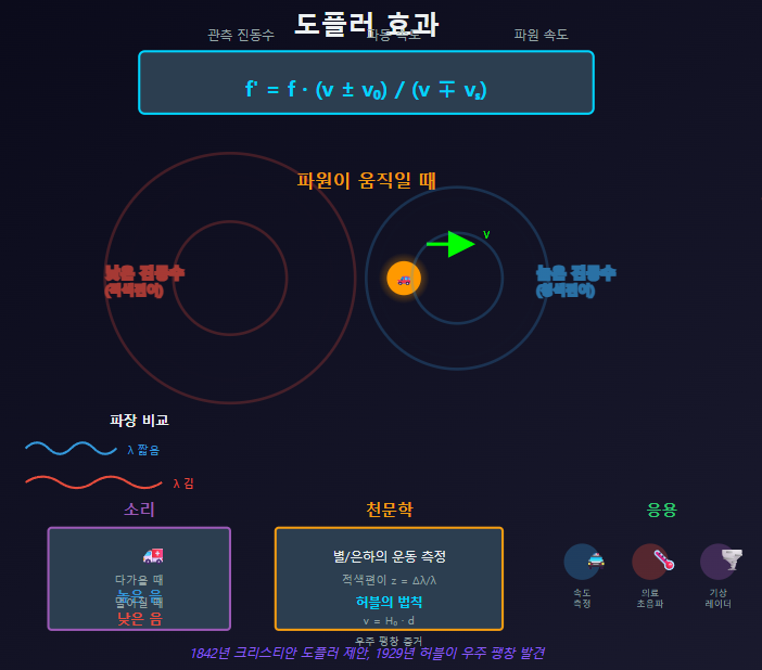 도플러 효과