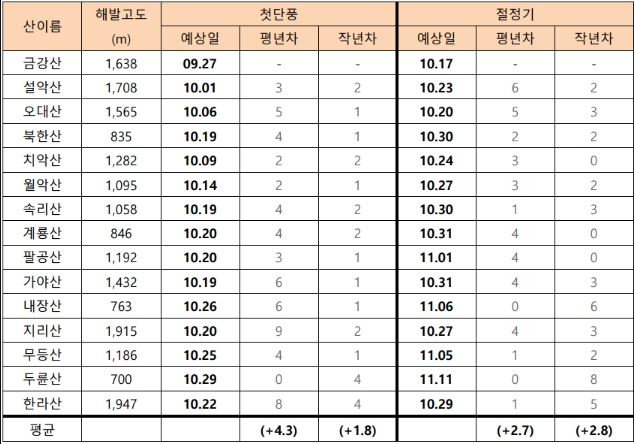 2023 추석연휴날씨 가을여행 단풍시기 지도