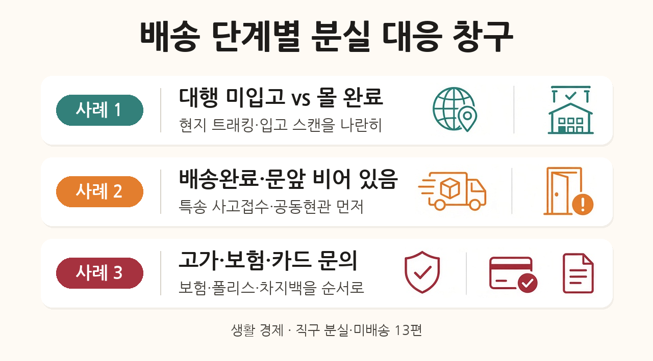 대행 미입고&middot;문앞 분실&middot;고가 보험 문의별로 분실 대응 창구를 비교한 도해