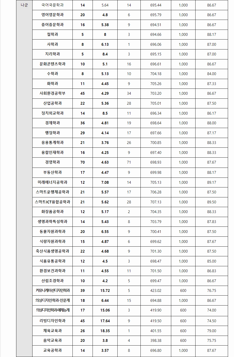 2023학년도 건국대학교 수능위주전형 전형결과