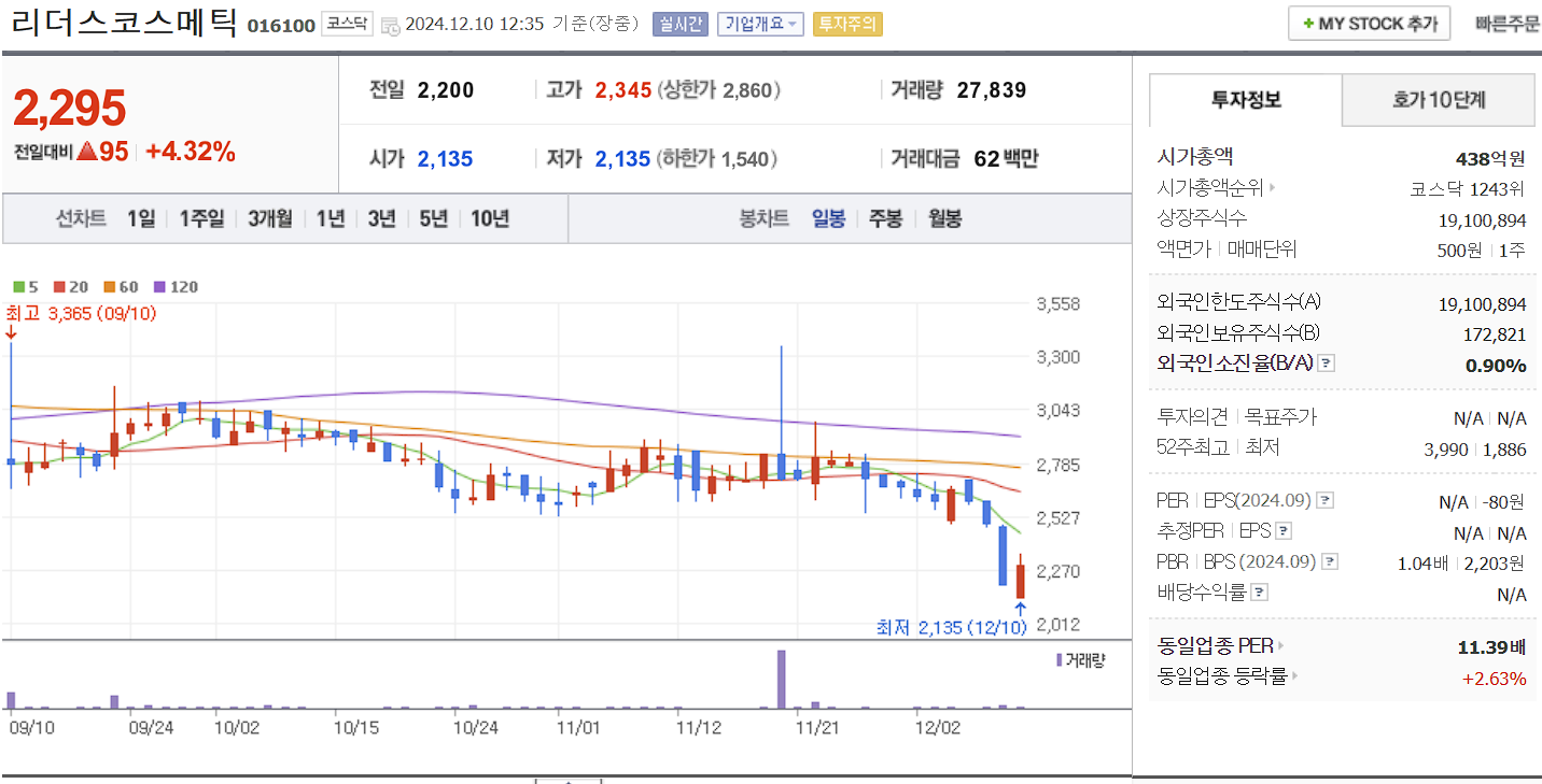 화장품 관련주 리더스코스메틱 일봉 차트