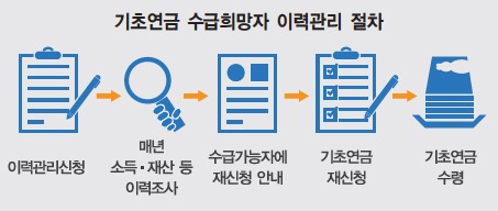 기초연금 수급자격 확인