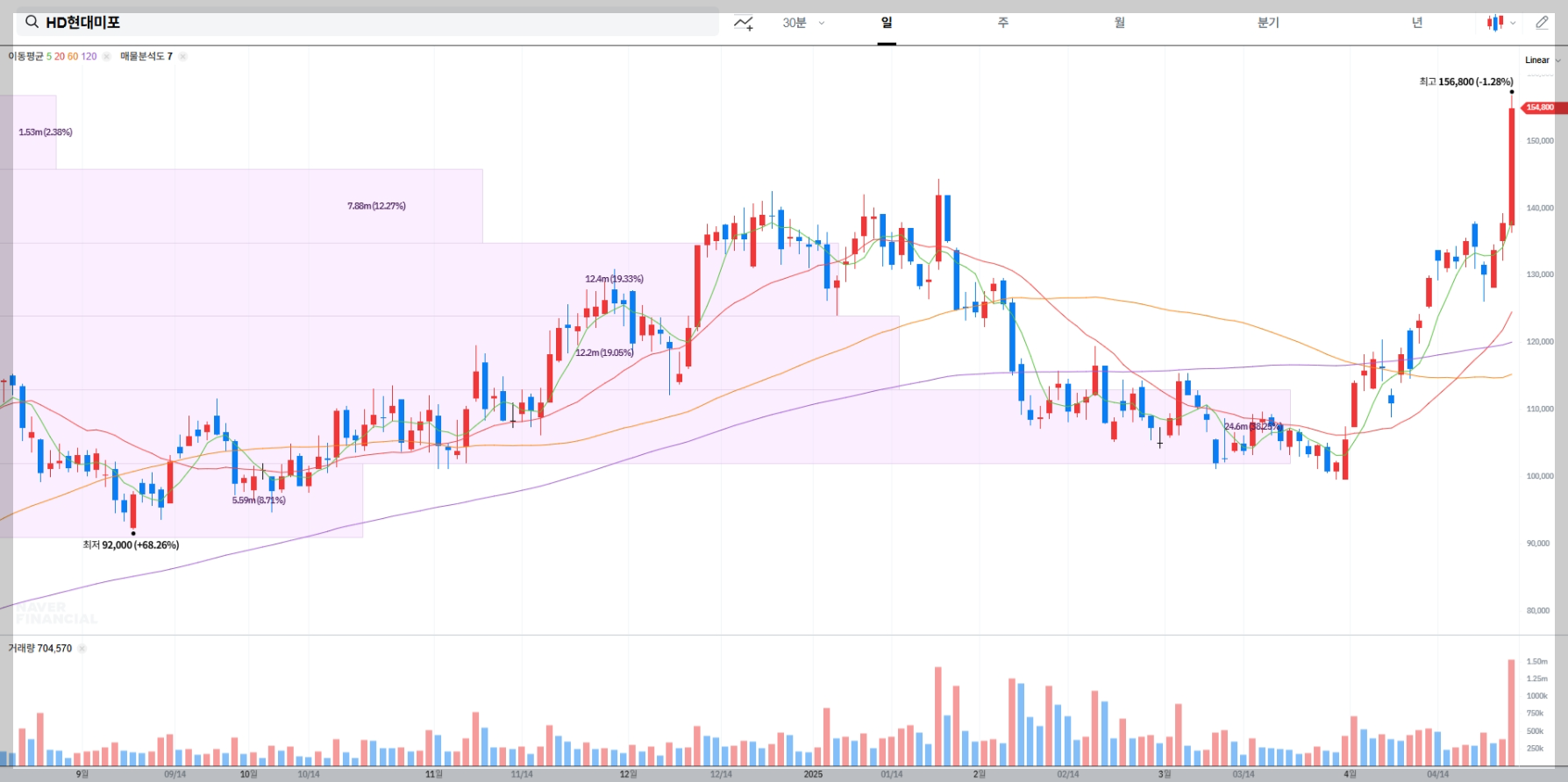 HD현대미포 매물대 차트