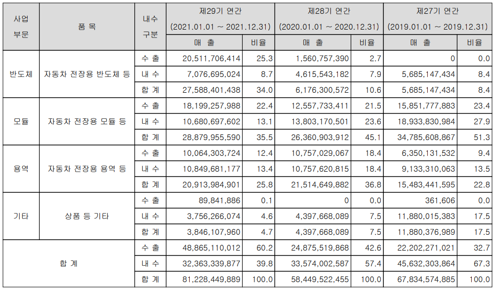 아이에이 - 실적 구분 현황 (2021년 4분기)