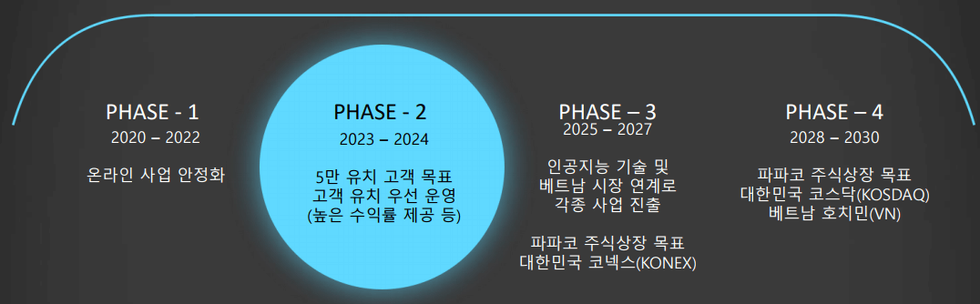 파파코 사업 진행 방향-이미지