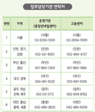 업무답당기관 연락처