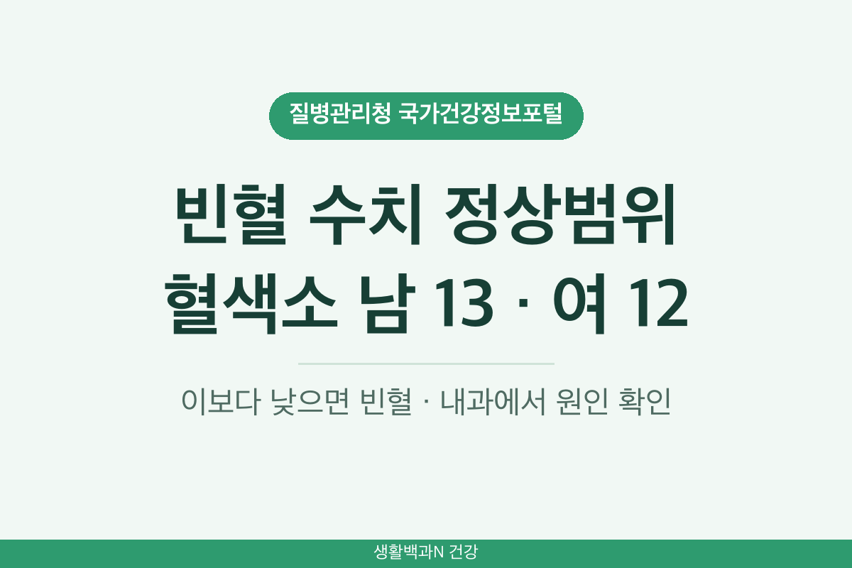 빈혈 수치 정상범위 혈색소 헤모글로빈 남성 13 여성 12 기준