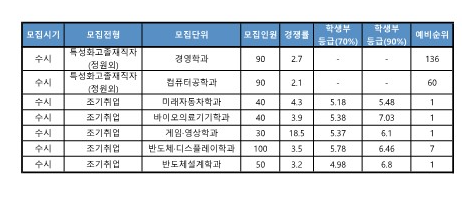 가천대 특성화고 전형 2025 2