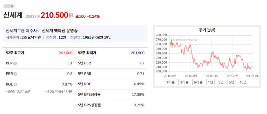 신세계 지표