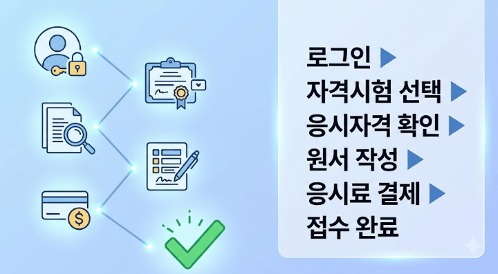큐넷 접수 절차 안내