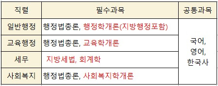 지방직 9급 공무원 시험과목