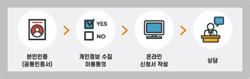 서민금융통합지원센터 상담 신청 방법