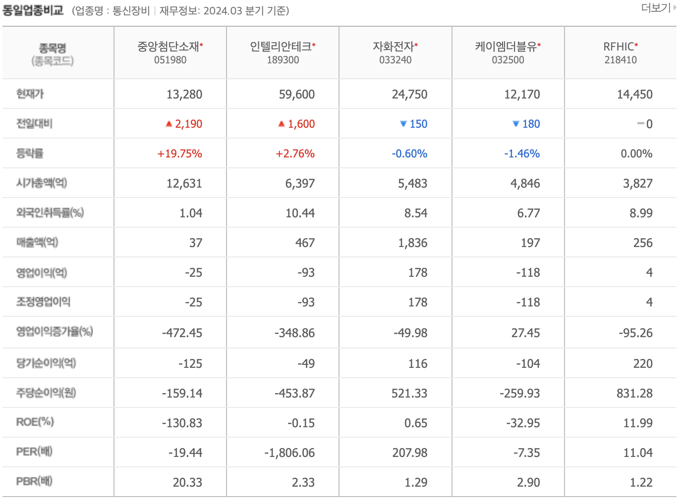 중앙첨단소재 주가 전망 분석 목표주가 동종업계