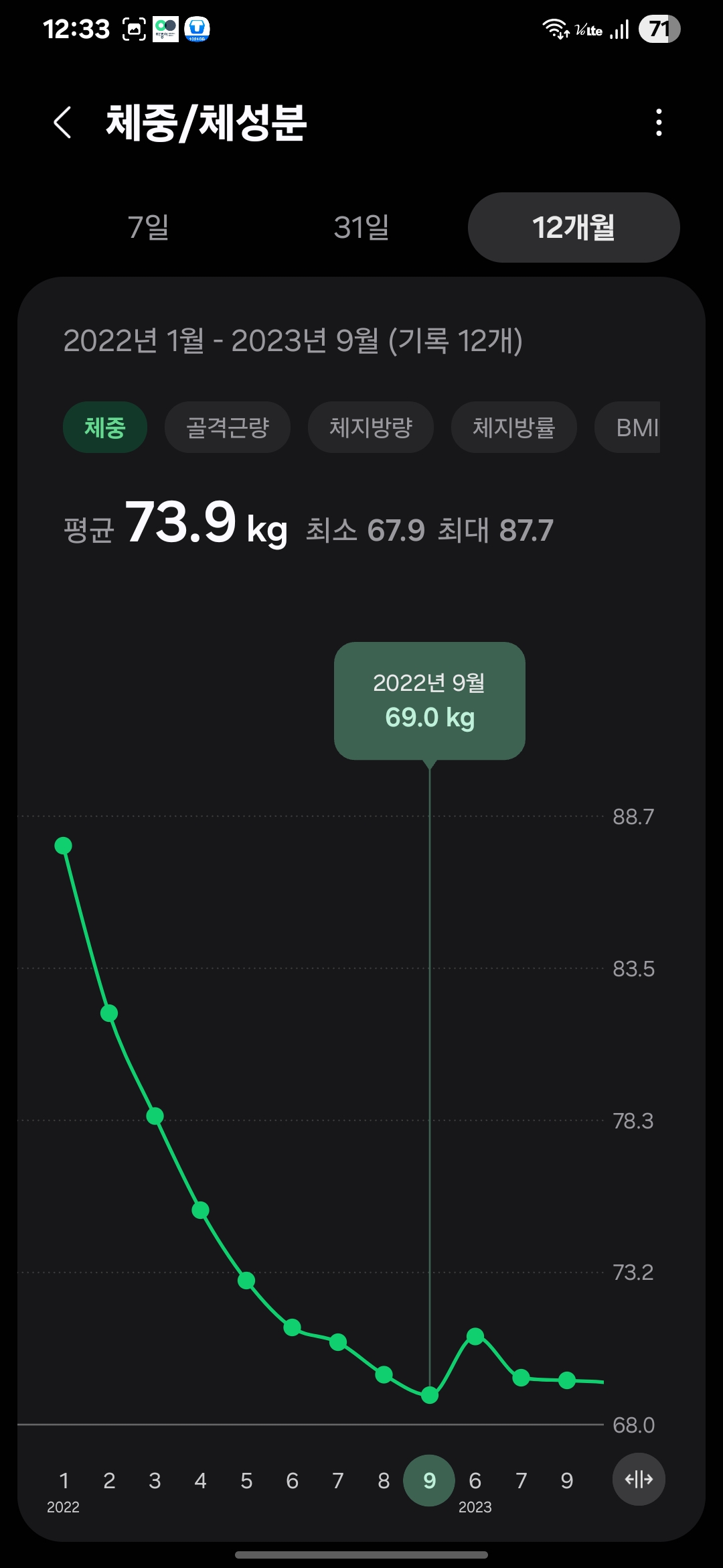 삶은 계란 다이어트 후 체중 69.0kg 기록