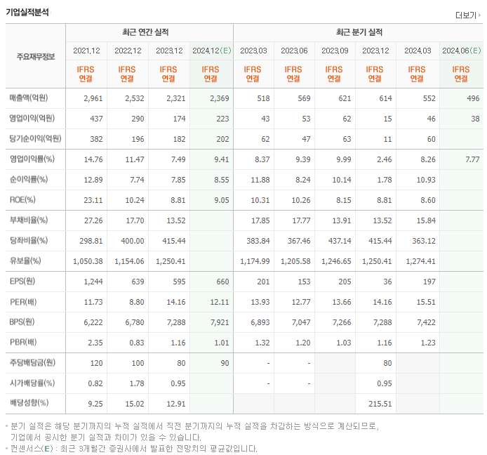 유니셈_실적