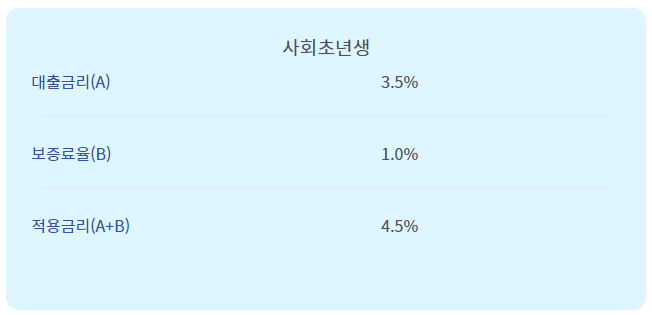 햇살론 유스 사회초년생 대출 금리 (이자)