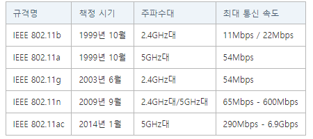 유무선 공유기 고르는 방법