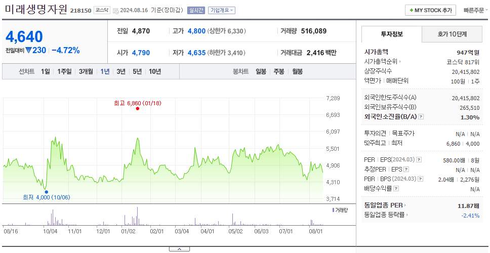미래생명자원_주가