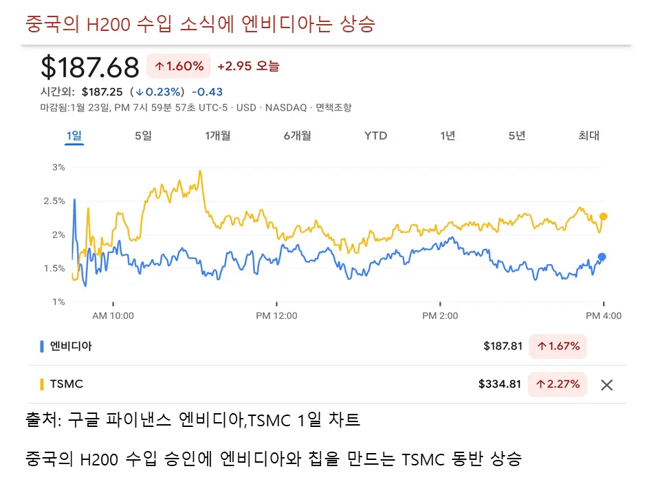 중국의 H200 수입 소식에 엔비디아의 주가는 상승