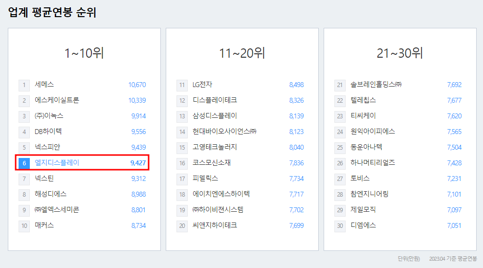엘지디스플레이-연봉-합격자 스펙-신입초봉-외국어능력