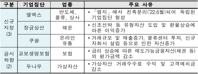 상호출자제한기업집단-신규지정 및 제외사유-표
