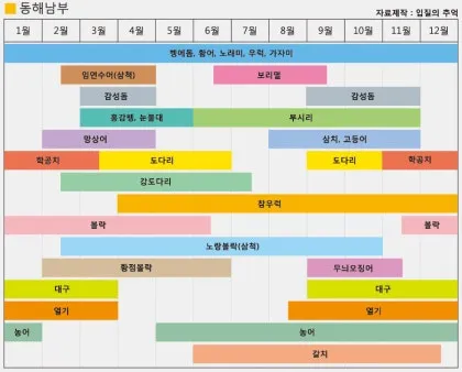 낚시 시즌별 대상어 봄 감성돔 여름 전어 가을 갈치 겨울 빙어_7