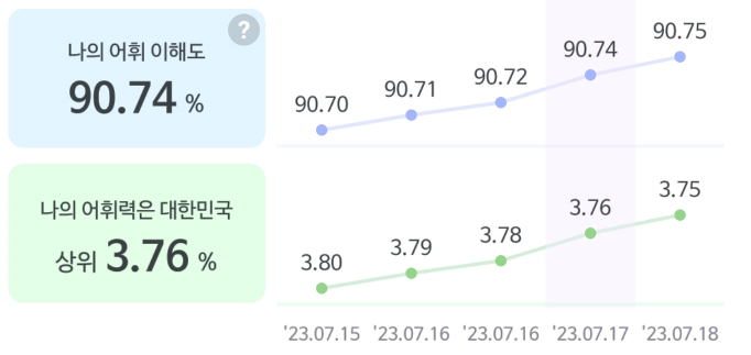 말해보카 어휘력 측정 결과