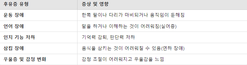 혈전제거술 후 발생할 수 있는 후유증