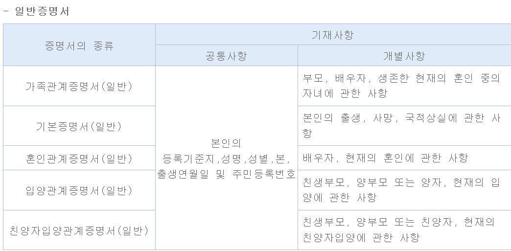 가족관계증명서 인터넷 발급 시 선택사항 일반