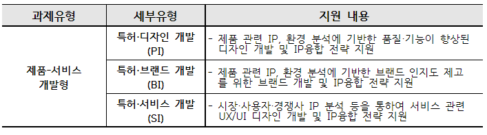 2022년 상반기 기술혁신 IP융합 전략지원사업_1