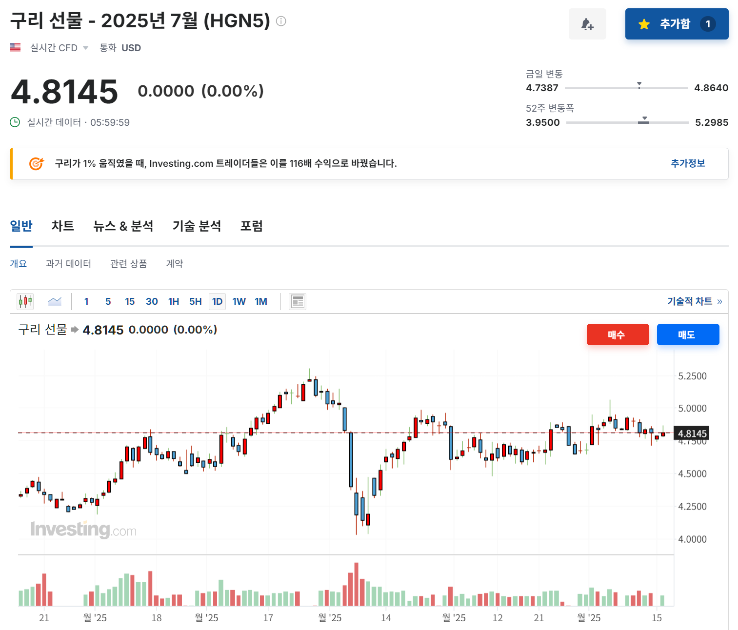 2025년 6월 16일 구리(HGN5) 선물 시세 흐름, 출처 : Investing.com