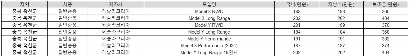 2025년 충북 옥천군 전기차 보조금