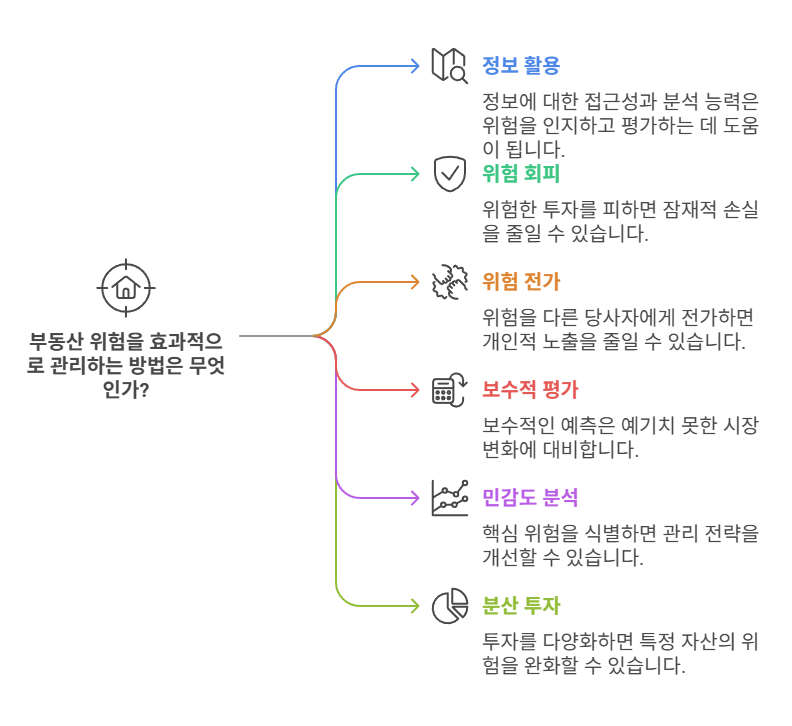 부동산-투자위험-관리방법