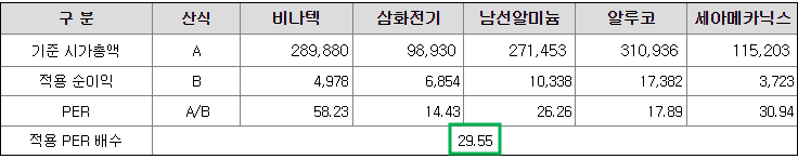 비교기업의 평균 PER