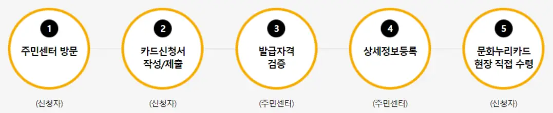 문화누리카드 주민센터 발급 방법 사진