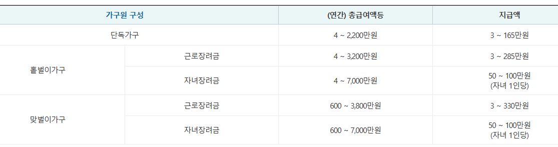 근로장려금 신청