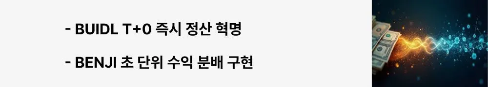 'BUIDL T+0 즉시 정산 혁명'이라는 문구가 포함된 웹배너 이미지. 이 이미지는 블랙록 BUIDL의 즉시 환금성과 프랭클린 템플턴 BENJI의 실시간 수익 분배 기술을 시각적으로 전달하며, 블로그의 토큰화 국채 기술 혁신과 관련된 내용을 설명함 (T+0 settlement, intraday yield, tokenized treasury)