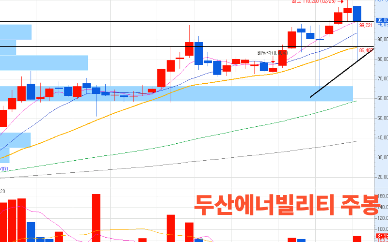 두산에너빌리티 주봉 분석: 87,700원 절대 이탈 금지선 확인
