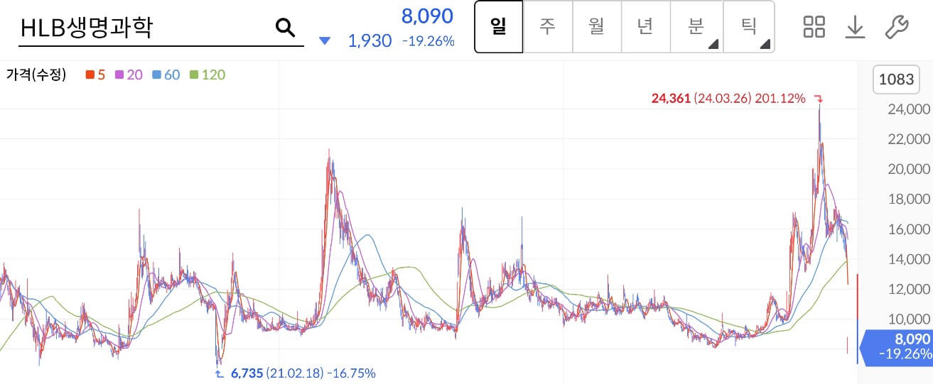 HLB생명과학 주가